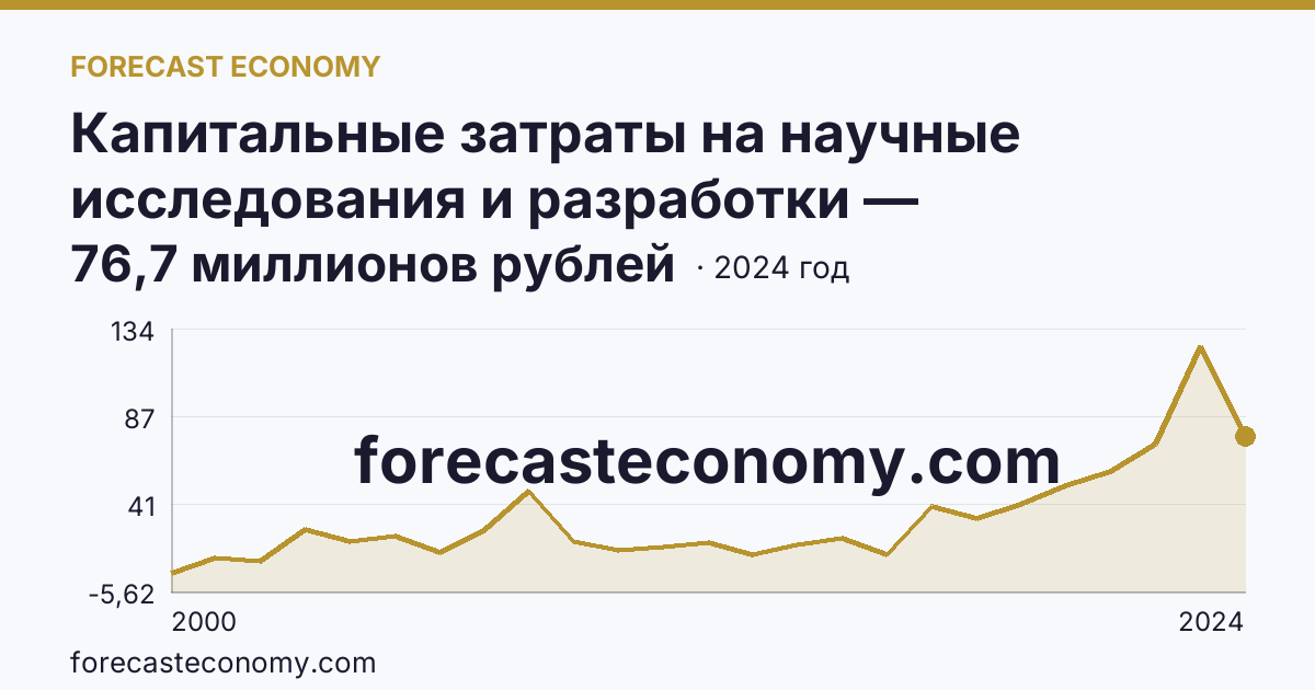 Капитальные затраты на научные исследования и разработки — Республика Саха (Якутия): график динамики 2000–2024, последнее значение 76,7 миллионов рублей
