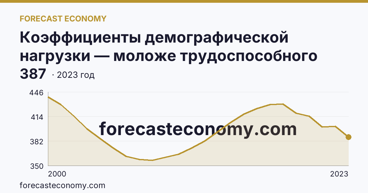 Коэффициенты демографической нагрузки — моложе трудоспособного возраста — Республика Саха (Якутия): график динамики 2000–2023, последнее значение 387