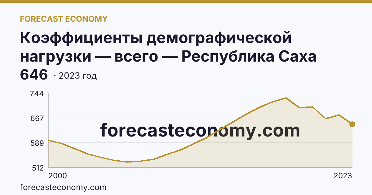 Коэффициенты демографической нагрузки — всего — Республика Саха (Якутия): график динамики 2000–2023, последнее значение 646