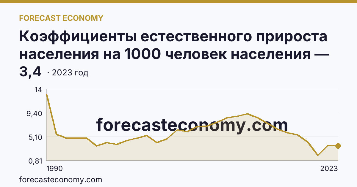 Коэффициенты естественного прироста населения на 1000 человек населения — Республика Саха (Якутия): график динамики 1990–2023, последнее значение 3,4