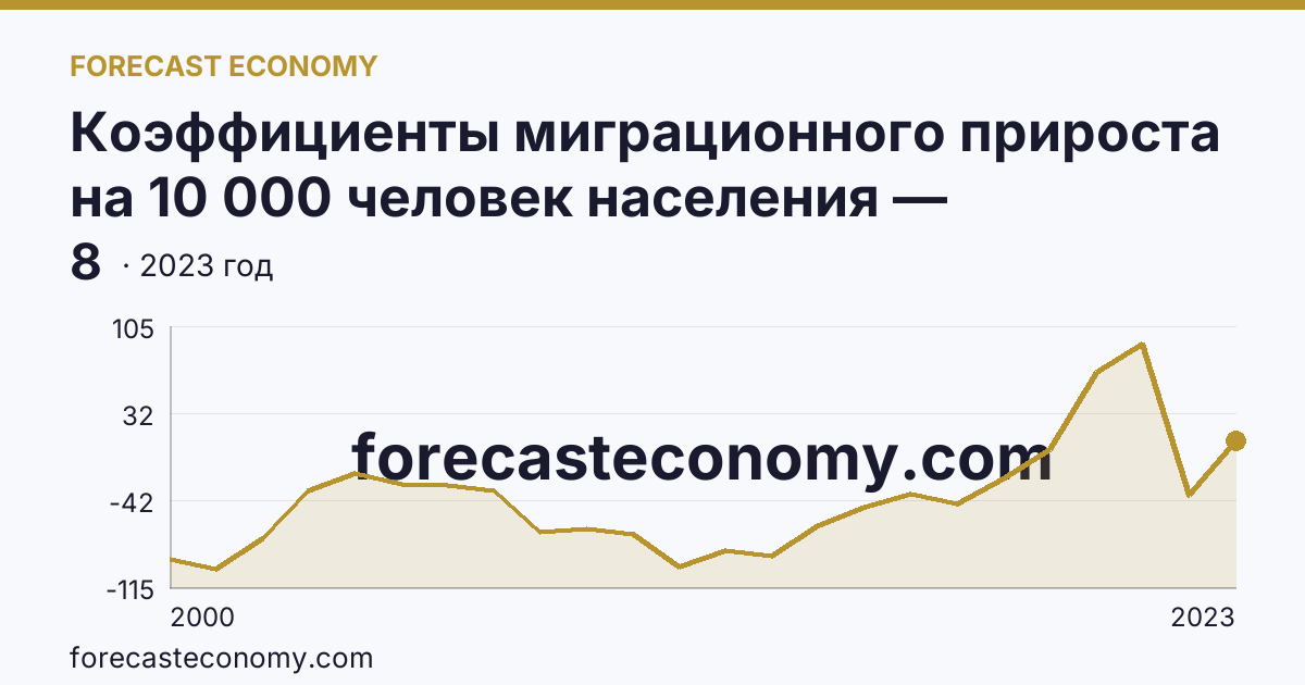 Коэффициенты миграционного прироста на 10 000 человек населения — Республика Саха (Якутия): график динамики 2000–2023, последнее значение 8