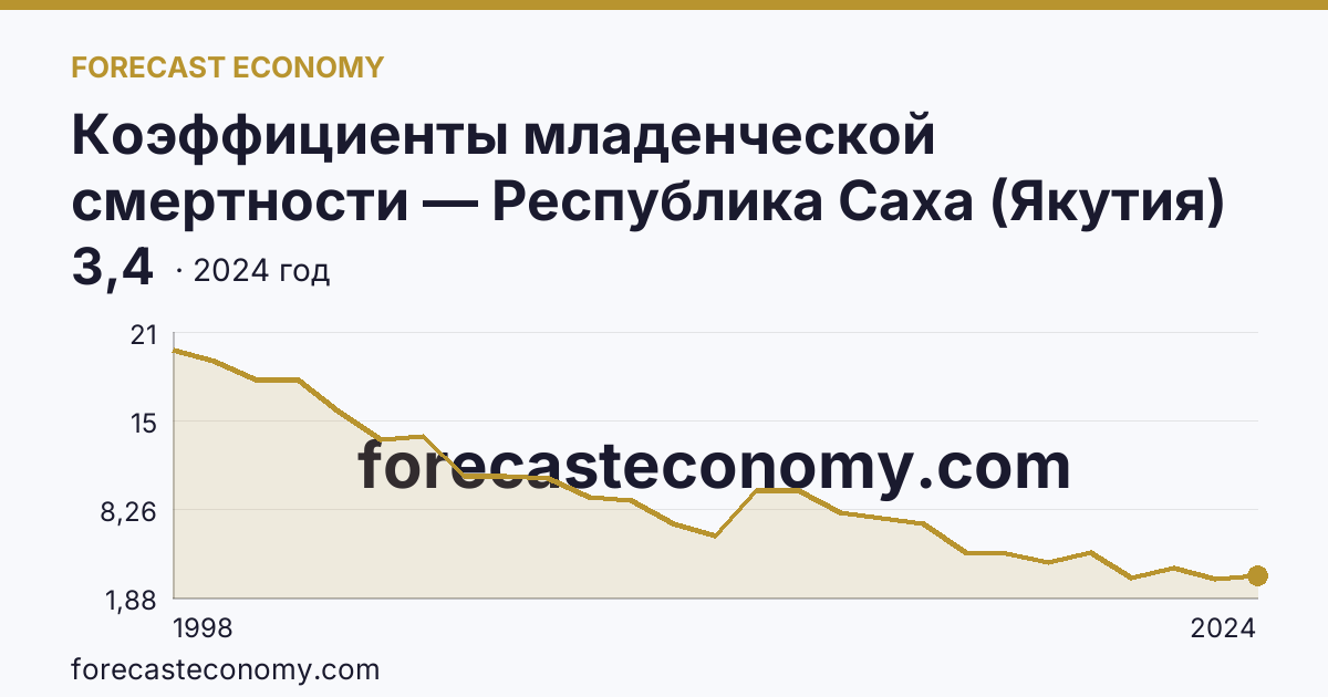 Коэффициенты младенческой смертности — Республика Саха (Якутия): график динамики 1998–2024, последнее значение 3,4