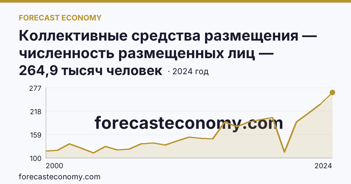 Коллективные средства размещения — численность размещенных лиц — Республика Саха (Якутия): график динамики 2000–2024, последнее значение 264,9 тысяч человек