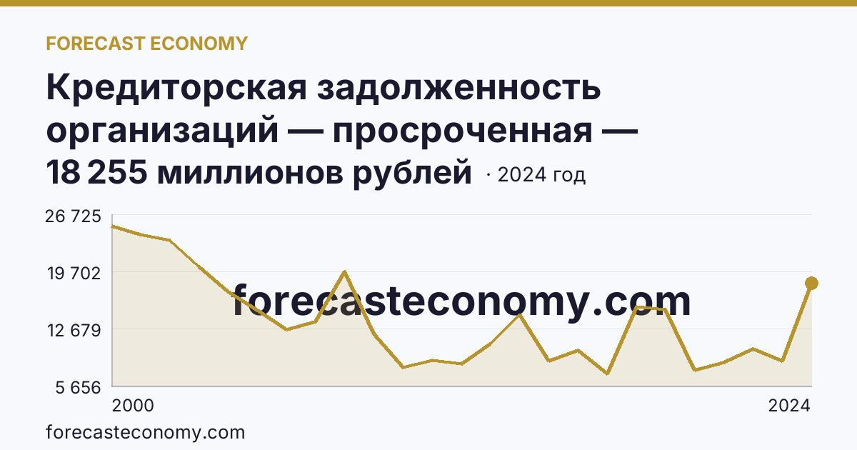 Кредиторская задолженность организаций — просроченная — Республика Саха (Якутия): график динамики 2000–2024, последнее значение 18 255 миллионов рублей