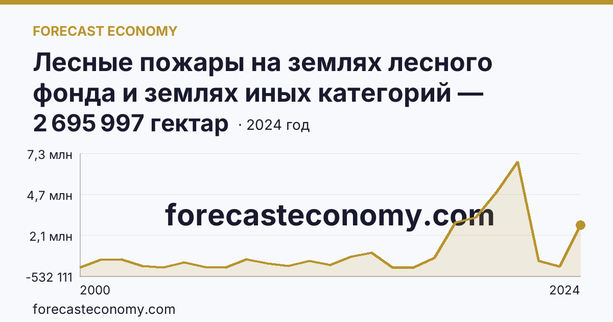 Лесные пожары на землях лесного фонда и землях иных категорий — площадь лесных земель, пройденная пожарами — Республика Саха (Якутия): график динамики 2000–2024, последнее значение 2 695 997 гектар