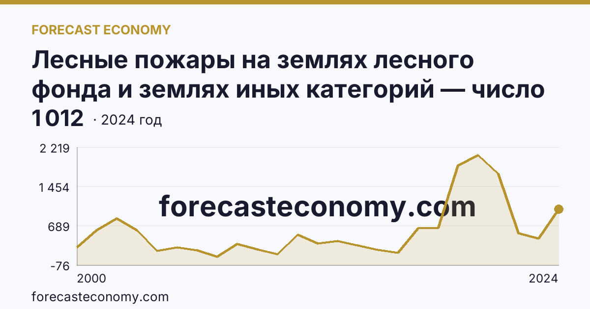 Лесные пожары на землях лесного фонда и землях иных категорий — число лесных пожаров — Республика Саха (Якутия): график динамики 2000–2024, последнее значение 1 012