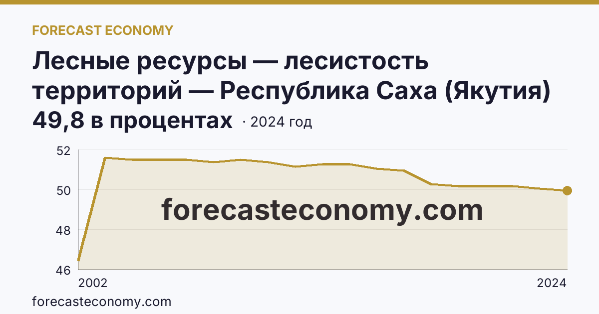 Лесные ресурсы — лесистость территорий — Республика Саха (Якутия): график динамики 2002–2024, последнее значение 49,8 в процентах