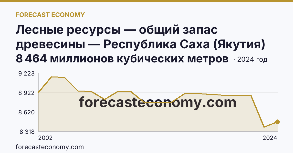 Лесные ресурсы — общий запас древесины — Республика Саха (Якутия): график динамики 2002–2024, последнее значение 8 464 миллионов кубических метров
