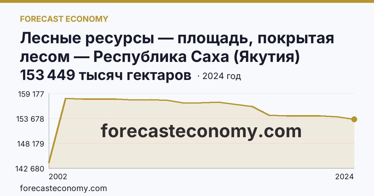 Лесные ресурсы — площадь, покрытая лесом — Республика Саха (Якутия): график динамики 2002–2024, последнее значение 153 449 тысяч гектаров