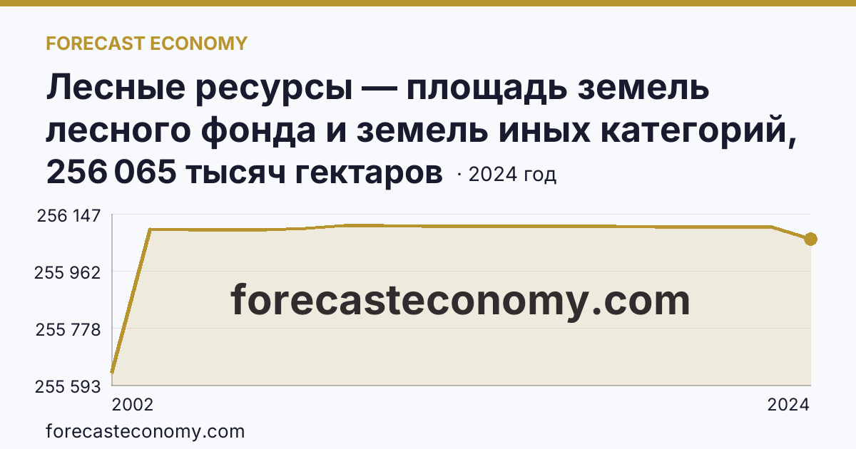 Лесные ресурсы — площадь земель лесного фонда и земель иных категорий, на которых расположены леса — Республика Саха (Якутия): график динамики 2002–2024, последнее значение 256 065 тысяч гектаров