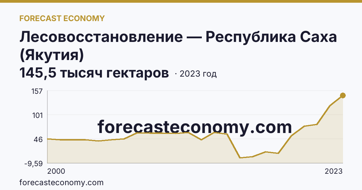 Лесовосстановление — Республика Саха (Якутия): график динамики 2000–2023, последнее значение 145,5 тысяч гектаров