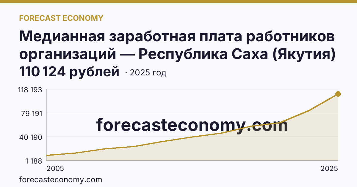 Медианная заработная плата работников организаций — Республика Саха (Якутия): график динамики 2005–2025, последнее значение 110 124 рублей