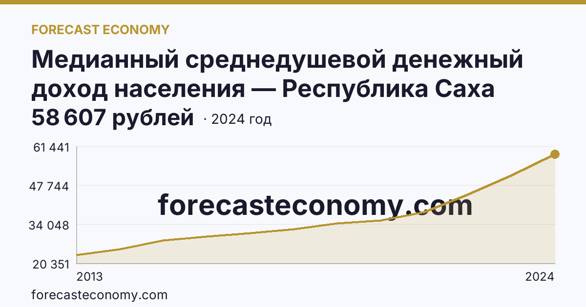 Медианный среднедушевой денежный доход населения — Республика Саха (Якутия): график динамики 2013–2024, последнее значение 58 607 рублей