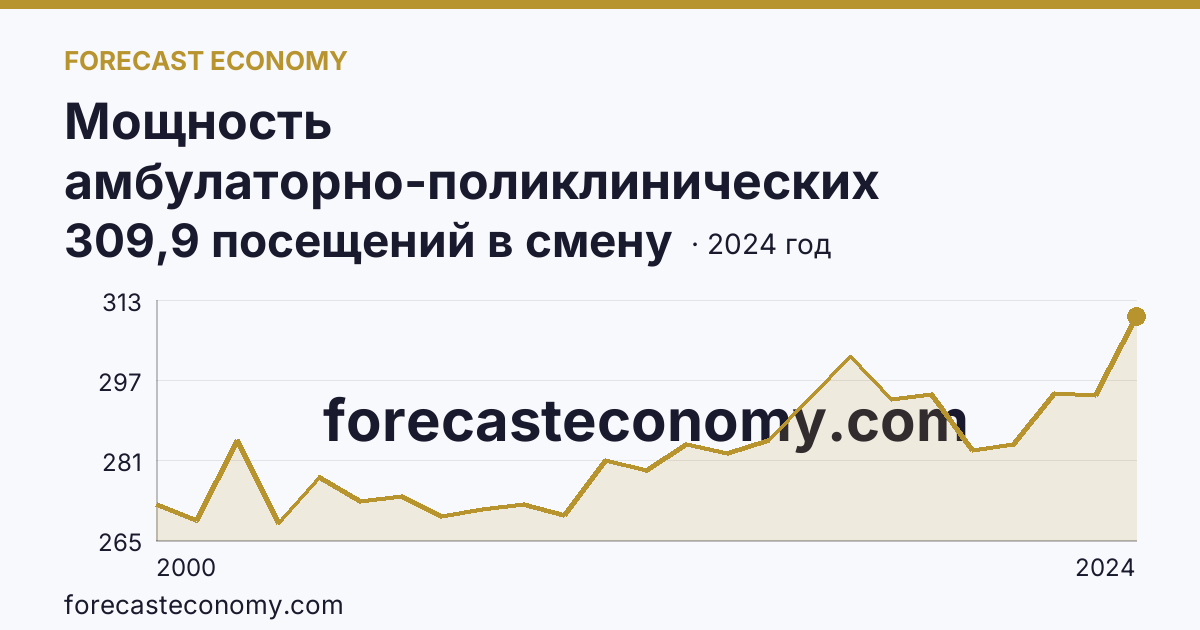 Мощность амбулаторно-поликлинических организаций — на 10000 человек населения — Республика Саха (Якутия): график динамики 2000–2024, последнее значение 309,9 посещений в смену