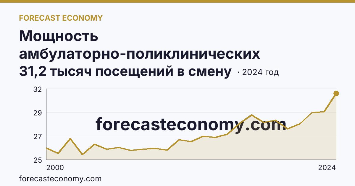 Мощность амбулаторно-поликлинических организаций — всего — Республика Саха (Якутия): график динамики 2000–2024, последнее значение 31,2 тысяч посещений в смену