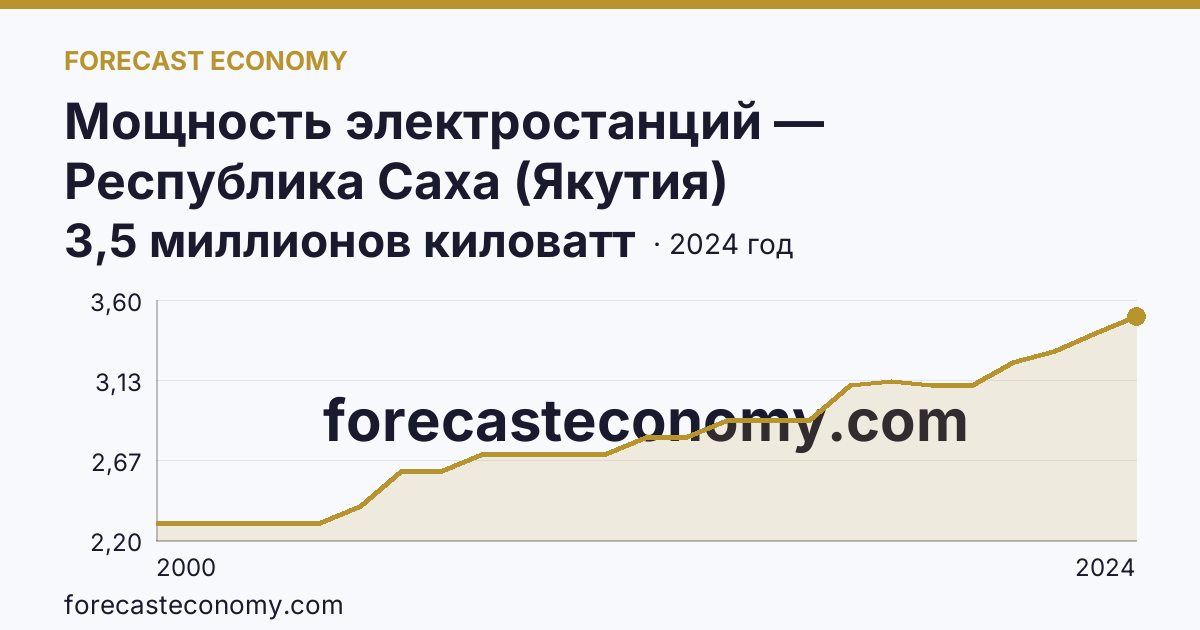 Мощность электростанций — Республика Саха (Якутия): график динамики 2000–2024, последнее значение 3,5 миллионов киловатт