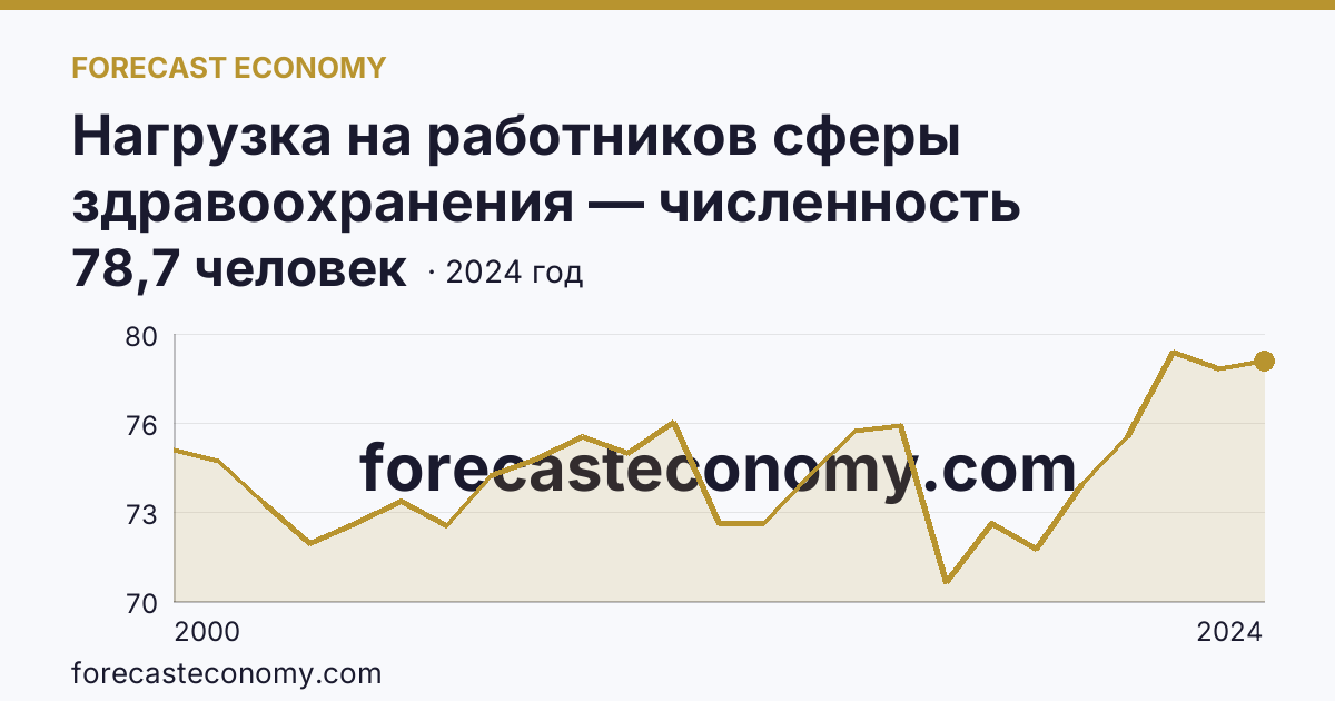 Нагрузка на работников сферы здравоохранения — численность населения на одного работника среднего медицинского персонала — Республика Саха (Якутия): график динамики 2000–2024, последнее значение 78,7 человек