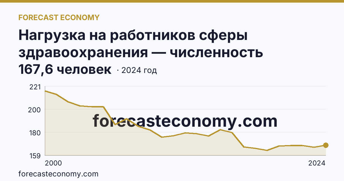Нагрузка на работников сферы здравоохранения — численность населения на одного врача — Республика Саха (Якутия): график динамики 2000–2024, последнее значение 167,6 человек