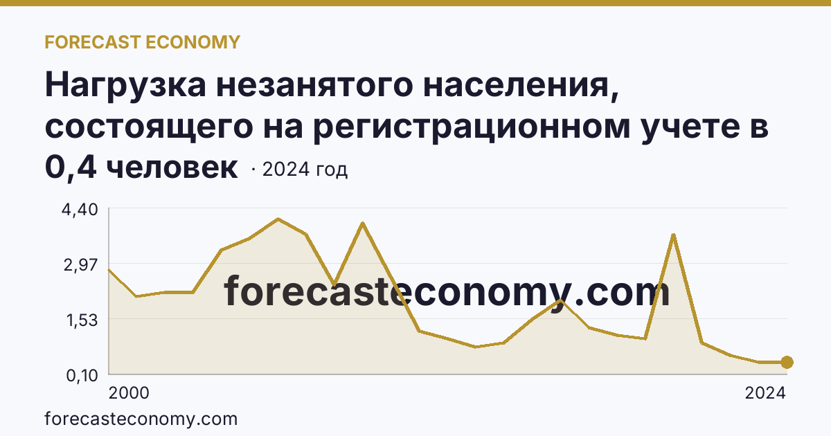Нагрузка незанятого населения, состоящего на регистрационном учете в органах службы занятости населения, в расчете на одну заявленную вакансию — Республика Саха (Якутия): график динамики 2000–2024, последнее значение 0,4 человек