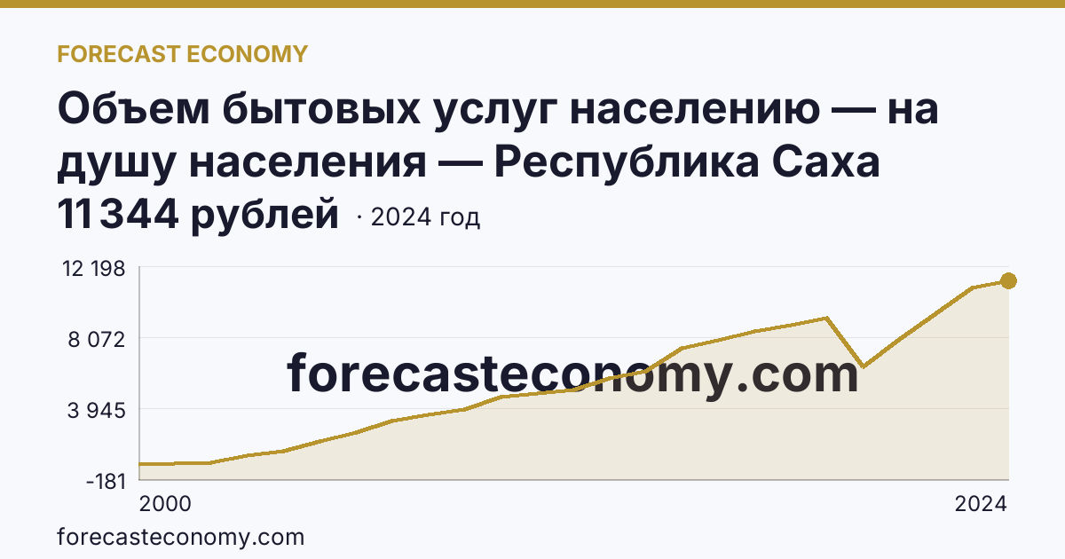 Объем бытовых услуг населению — на душу населения — Республика Саха (Якутия): график динамики 2000–2024, последнее значение 11 344 рублей