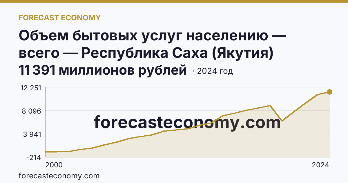 Объем бытовых услуг населению — всего — Республика Саха (Якутия): график динамики 2000–2024, последнее значение 11 391 миллионов рублей