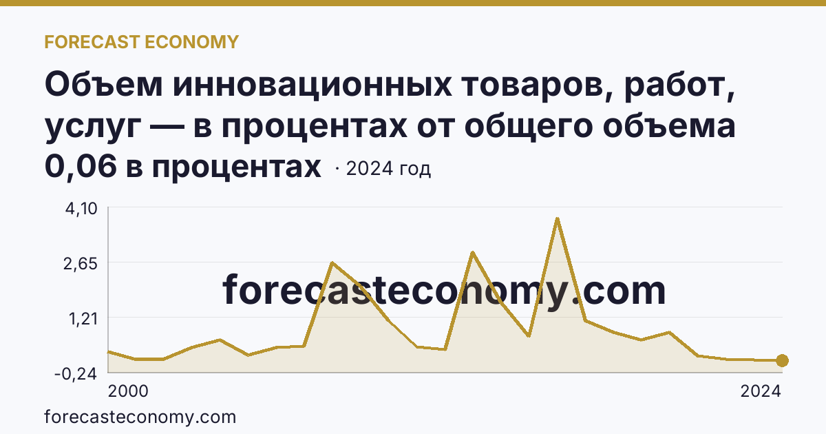 Объем инновационных товаров, работ, услуг — в процентах от общего объема отгруженных товаров, выполненных работ, услуг — Республика Саха (Якутия): график динамики 2000–2024, последнее значение 0,06 в процентах