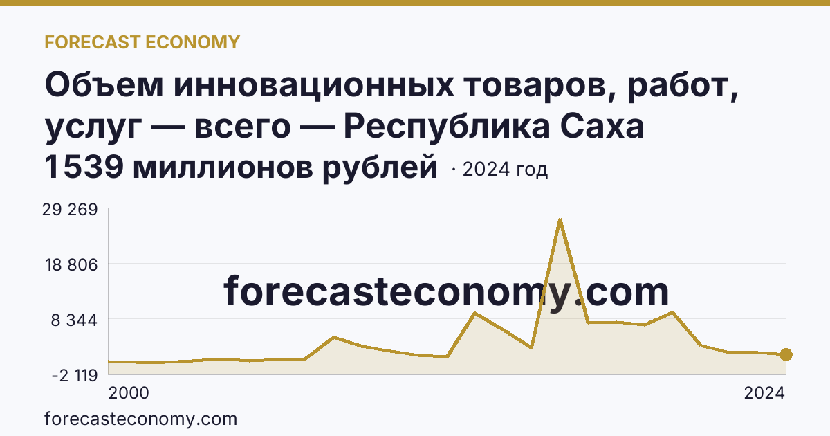 Объем инновационных товаров, работ, услуг — всего — Республика Саха (Якутия): график динамики 2000–2024, последнее значение 1 539 миллионов рублей