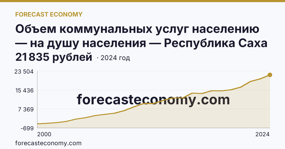 Объем коммунальных услуг населению — на душу населения — Республика Саха (Якутия): график динамики 2000–2024, последнее значение 21 835 рублей