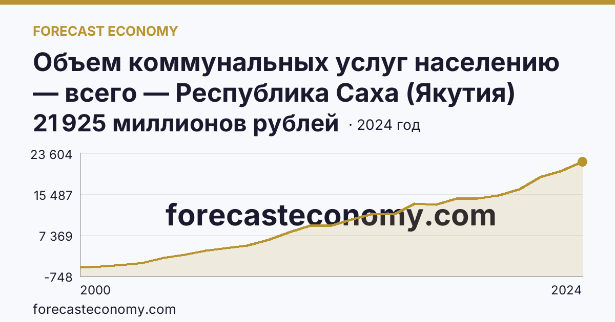 Объем коммунальных услуг населению — всего — Республика Саха (Якутия): график динамики 2000–2024, последнее значение 21 925 миллионов рублей