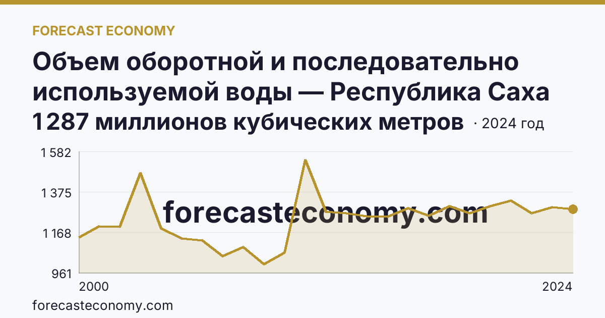 Объем оборотной и последовательно используемой воды — Республика Саха (Якутия): график динамики 2000–2024, последнее значение 1 287 миллионов кубических метров