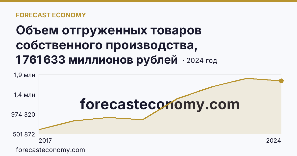 Объем отгруженных товаров собственного производства, выполненных работ и услуг собственными силами по видам экономической деятельности — «Добыча полезных ископаемых» в соответствии с ОКВЭД2 — Республика Саха (Якутия): график динамики 2017–2024, последнее значение 1 761 633 миллионов рублей