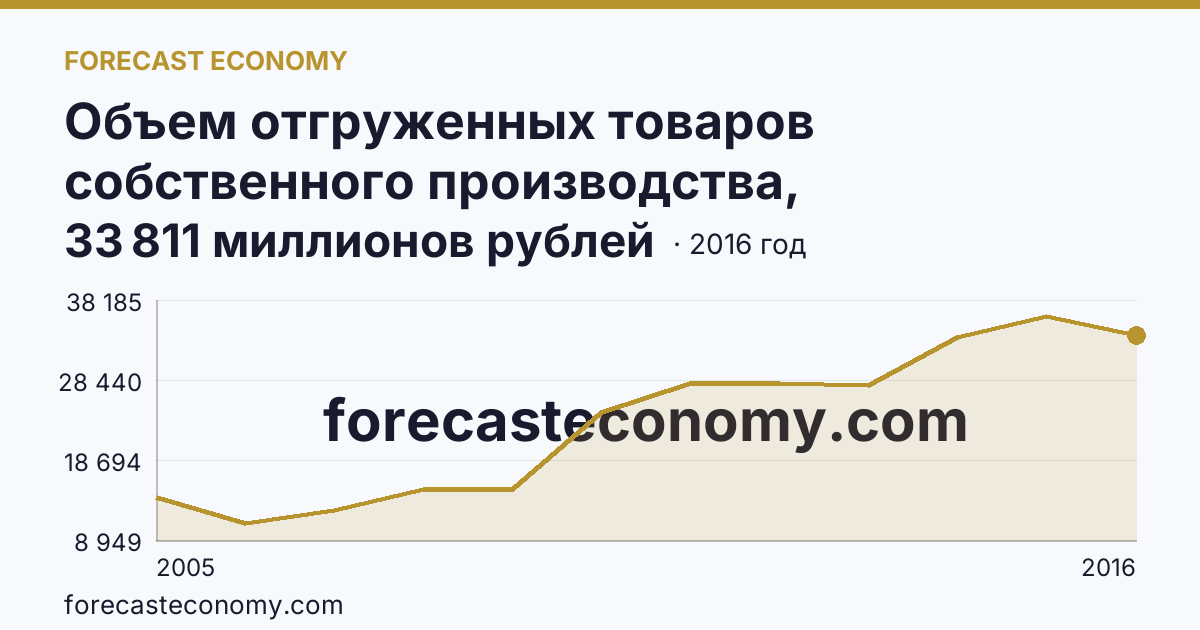 Объем отгруженных товаров собственного производства, выполненных работ и услуг собственными силами по видам экономической деятельности — «Обрабатывающие производства» в соответствии с ОКВЭД (2005-2016 гг.) — Республика Саха (Якутия): график динамики 2005–2016, последнее значение 33 811 миллионов рублей