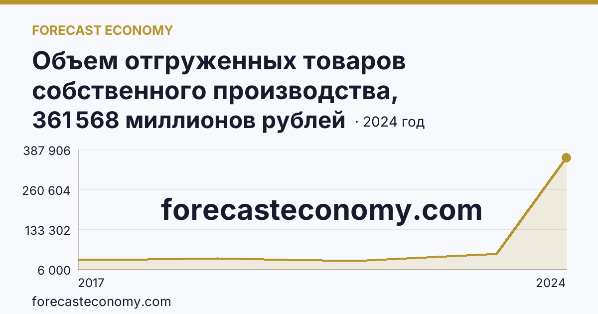 Объем отгруженных товаров собственного производства, выполненных работ и услуг собственными силами по видам экономической деятельности — «Обрабатывающие производства» в соответствии с ОКВЭД2 — Республика Саха (Якутия): график динамики 2017–2024, последнее значение 361 568 миллионов рублей