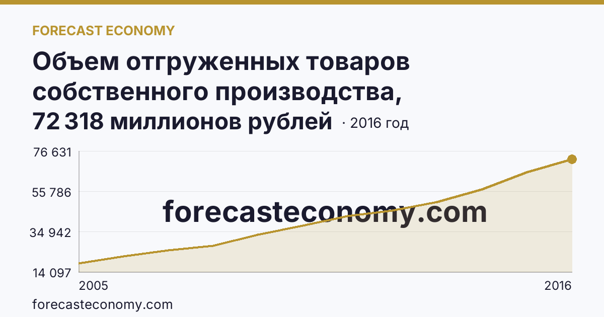 Объем отгруженных товаров собственного производства, выполненных работ и услуг собственными силами по видам экономической деятельности — «Производство и распределение электроэнергии, газа и воды» в соответствии с ОКВЭД (2005-2016 гг.) — Республика Саха (Якутия): график динамики 2005–2016, последнее значение 72 318 миллионов рублей