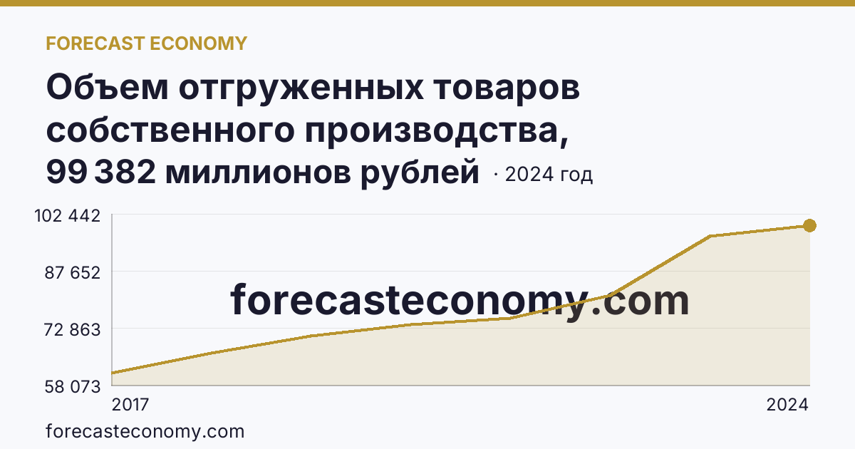 Объем отгруженных товаров собственного производства, выполненных работ и услуг собственными силами по видам экономической деятельности — «Обеспечение электрической энергией, газом и паром; кондиционирование воздуха» в соответствии с ОКВЭД2 — Республика Саха (Якутия): график динамики 2017–2024, последнее значение 99 382 миллионов рублей