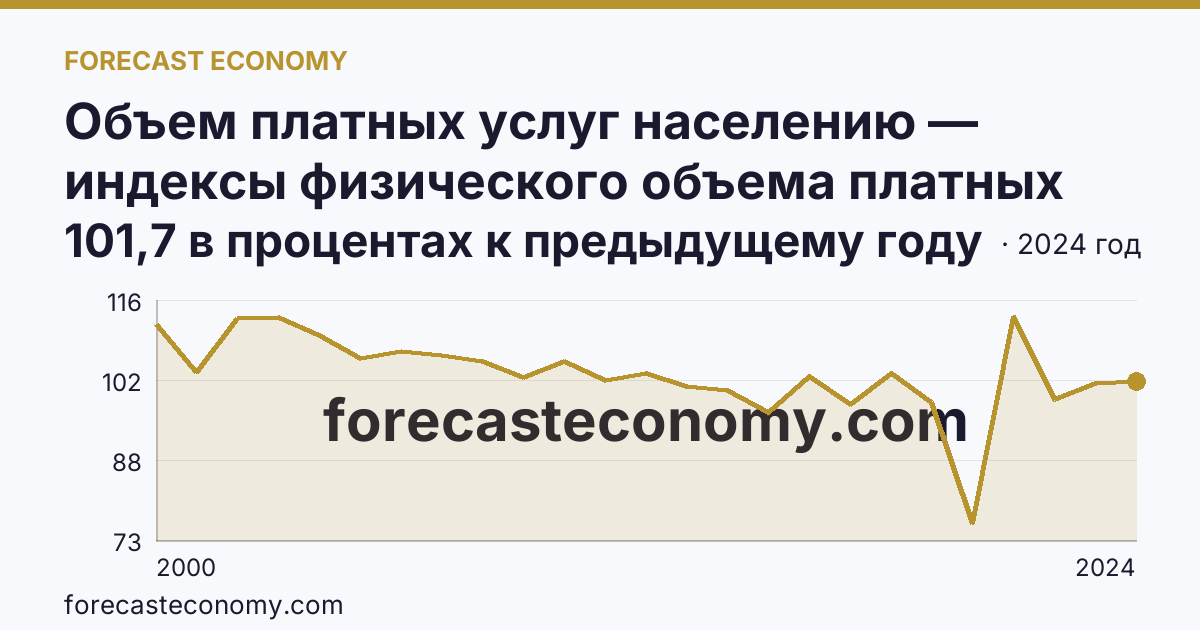 Объем платных услуг населению — индексы физического объема платных услуг населению — Республика Саха (Якутия): график динамики 2000–2024, последнее значение 101,7 в процентах к предыдущему году