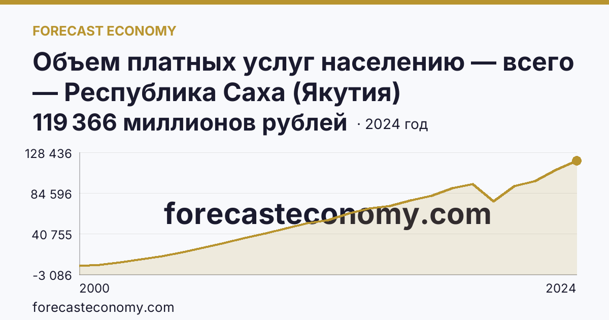 Объем платных услуг населению — всего — Республика Саха (Якутия): график динамики 2000–2024, последнее значение 119 366 миллионов рублей