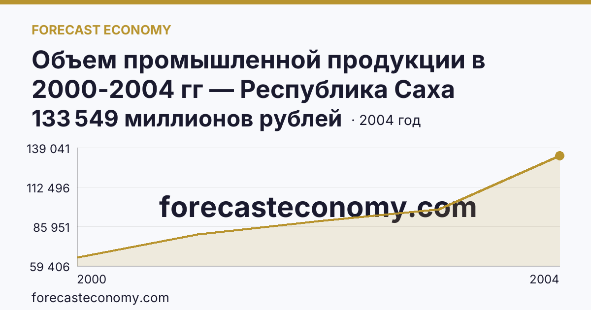 Объем промышленной продукции в 2000-2004 гг — Республика Саха (Якутия): график динамики 2000–2004, последнее значение 133 549 миллионов рублей