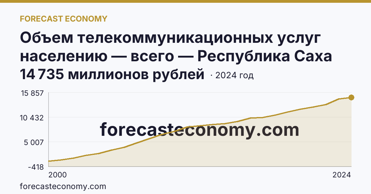 Объем телекоммуникационных услуг населению — всего — Республика Саха (Якутия): график динамики 2000–2024, последнее значение 14 735 миллионов рублей