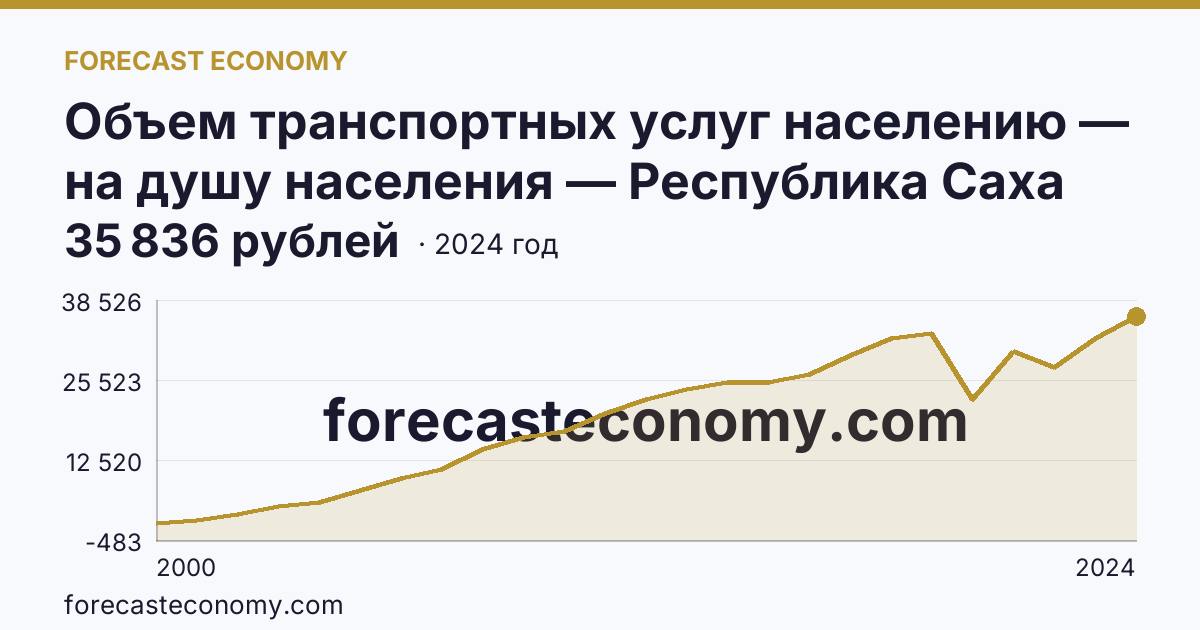 Объем транспортных услуг населению — на душу населения — Республика Саха (Якутия): график динамики 2000–2024, последнее значение 35 836 рублей