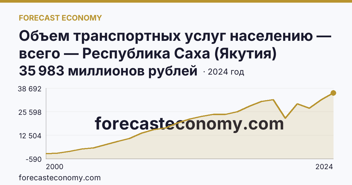 Объем транспортных услуг населению — всего — Республика Саха (Якутия): график динамики 2000–2024, последнее значение 35 983 миллионов рублей
