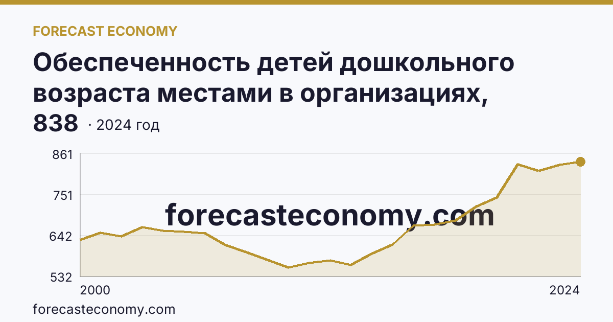 Обеспеченность детей дошкольного возраста местами в организациях, осуществляющих образовательную деятельность по образовательным программам дошкольного образования, присмотр и уход за детьми — Республика Саха (Якутия): график динамики 2000–2024, последнее значение 838
