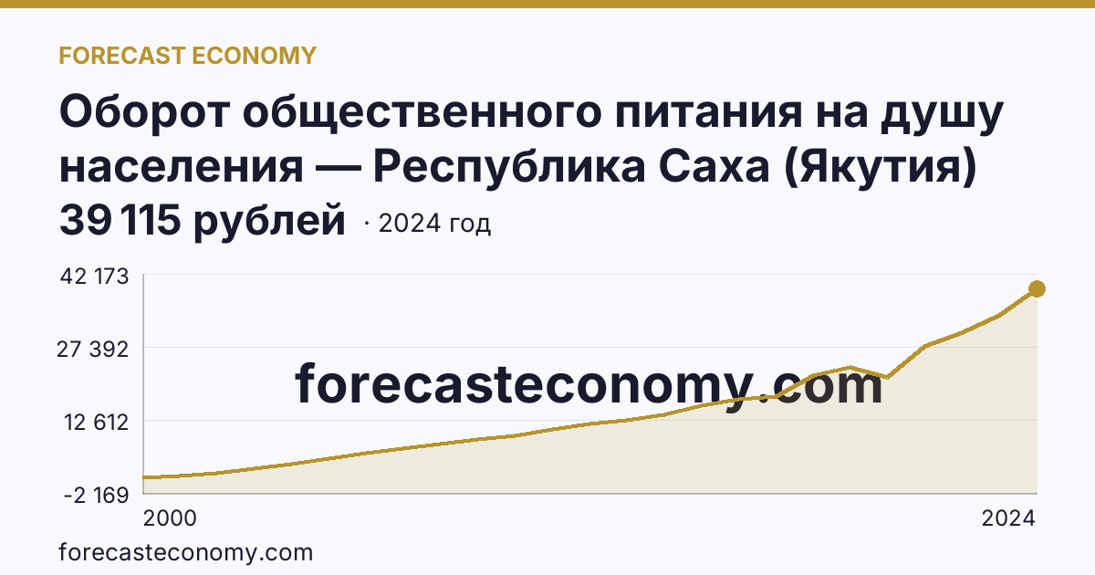 Оборот общественного питания на душу населения — Республика Саха (Якутия): график динамики 2000–2024, последнее значение 39 115 рублей