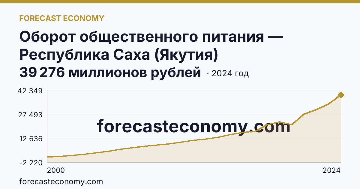 Оборот общественного питания — Республика Саха (Якутия): график динамики 2000–2024, последнее значение 39 276 миллионов рублей