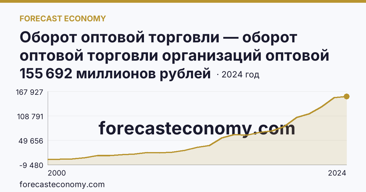 Оборот оптовой торговли — оборот оптовой торговли организаций оптовой торговли — Республика Саха (Якутия): график динамики 2000–2024, последнее значение 155 692 миллионов рублей