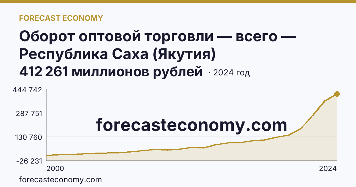 Оборот оптовой торговли — всего — Республика Саха (Якутия): график динамики 2000–2024, последнее значение 412 261 миллионов рублей