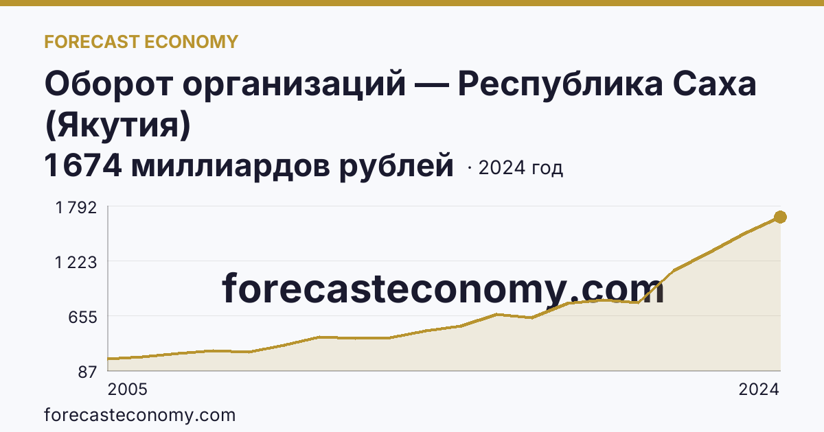 Оборот организаций — Республика Саха (Якутия): график динамики 2005–2024, последнее значение 1 674 миллиардов рублей