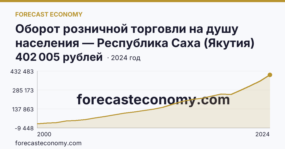 Оборот розничной торговли на душу населения — Республика Саха (Якутия): график динамики 2000–2024, последнее значение 402 005 рублей