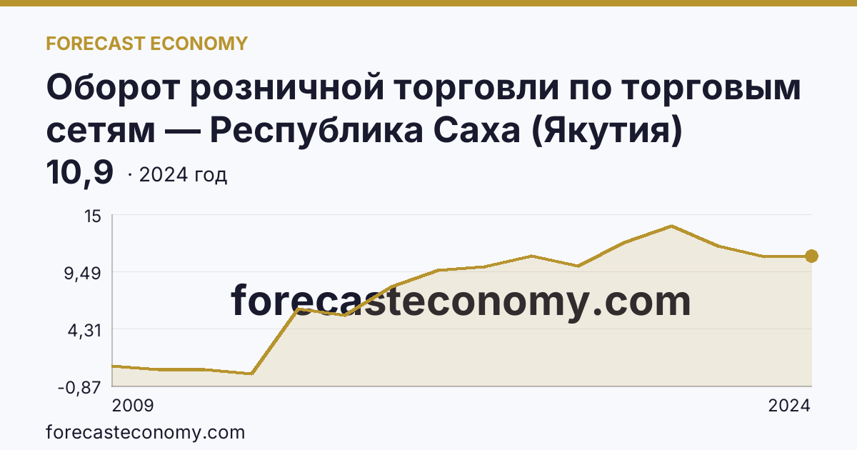 Оборот розничной торговли по торговым сетям — Республика Саха (Якутия): график динамики 2009–2024, последнее значение 10,9