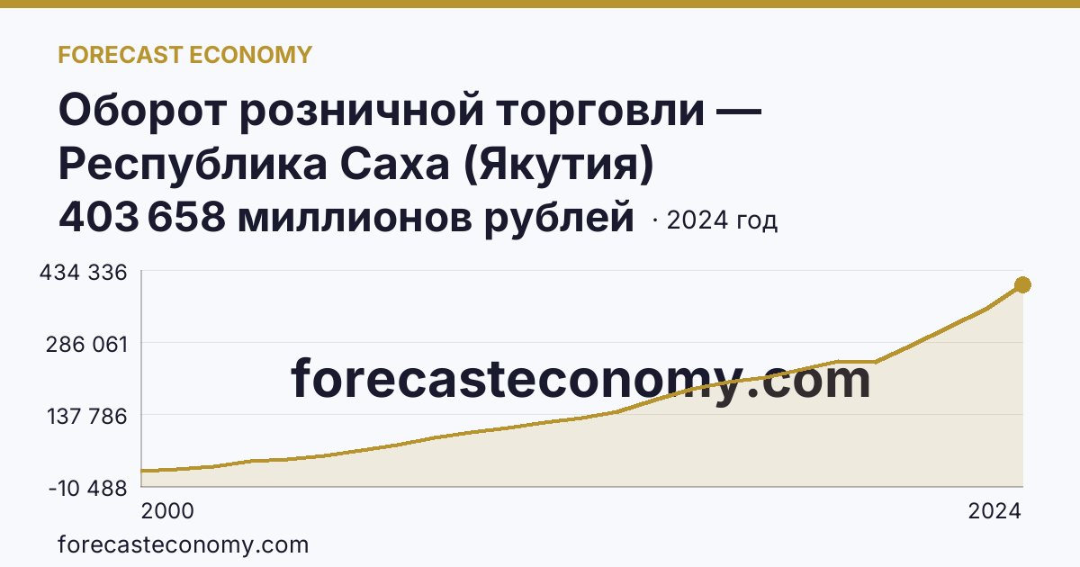 Оборот розничной торговли — Республика Саха (Якутия): график динамики 2000–2024, последнее значение 403 658 миллионов рублей